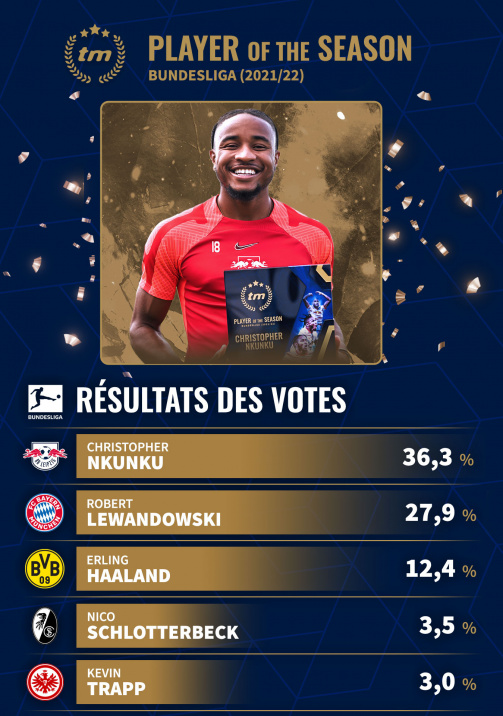 Joueur de la saison Bundesliga 2021-22, Votes, Christopher Nkunku