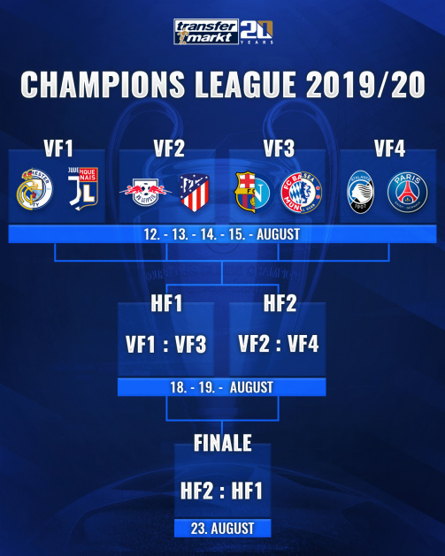 Champions League Auslosung 19/20