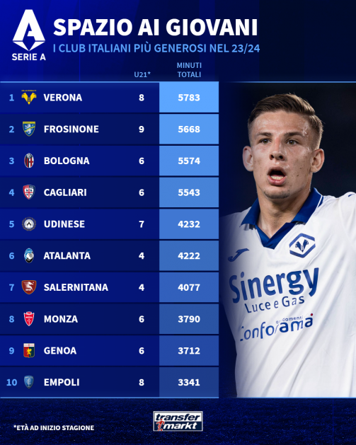 Club Serie A con più minuti giocati dagli U21 nel 2023/23