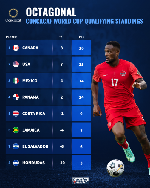Octagonal - Concacaf standings after matchday 8