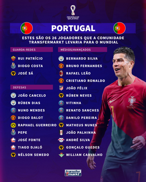 A convocatória da comunidade Transfermarkt de Portugal para o Mundial 2022