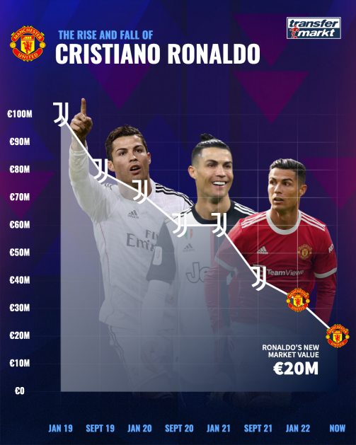 Cristiano Ronaldo market value