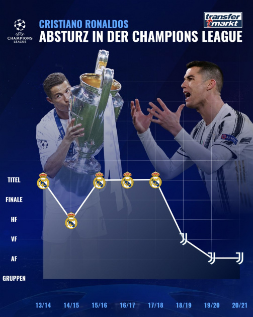 © tm/imago images - Cristiano Ronaldos Absturz in der Champions League seit dem Wechsel von Real Madrid zu Juventus