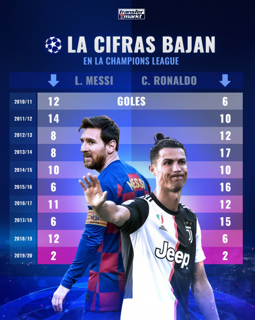Cristiano y Messi suman solo cuatro goles en Champions League.