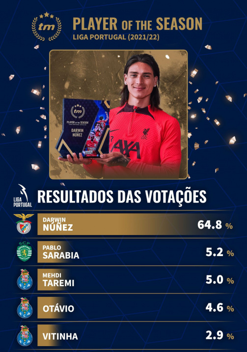 Resultados da votação para Jogador da Temporada 201/22 da Liga Portuguesa para a comunidade Transfermarkt