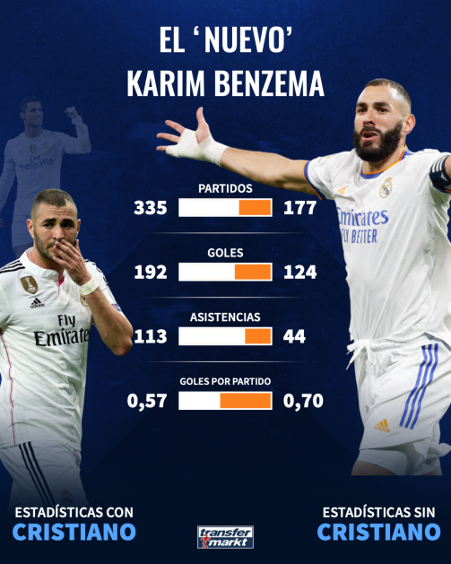 Datos de Benzema con y sin Cristiano Ronaldo