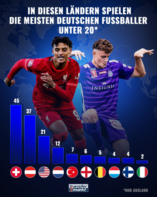 © Transfermarkt - Balkendiagramm der Länder, in denen die meisten deutschen U20-Fußballer spielen: Schweiz bis Italien