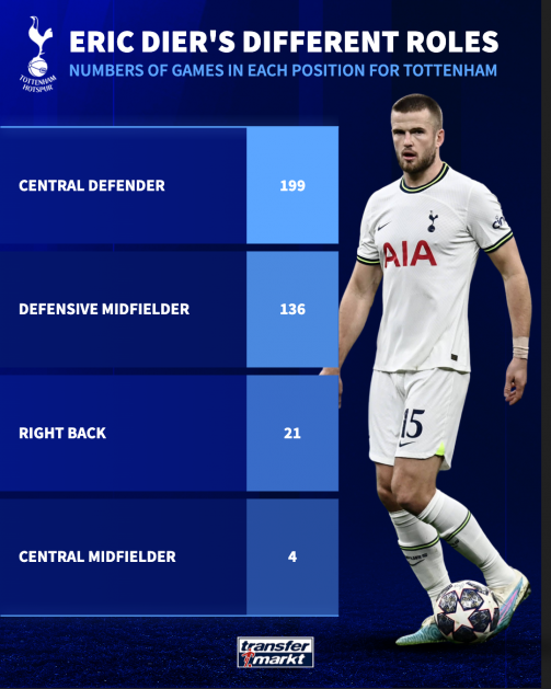 Dier positions