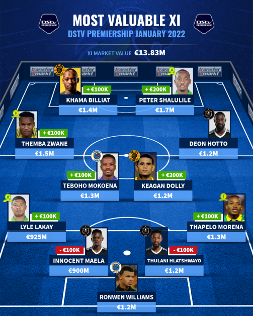 DSTV Premiership Current Most Valuable XI with changes