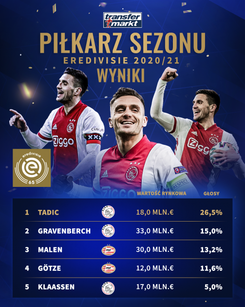 Pierwsza „piątka” w naszym głosowaniu na najlepszego piłkarza Eredivisie 2020/21