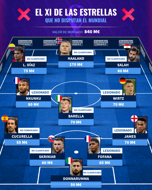 El XI de las bajas más destacadas del Mundial 2022