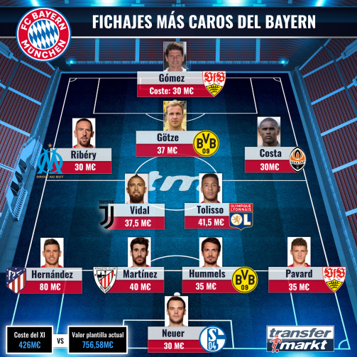 El XI de los fichajes más caros del Bayern Múnich.