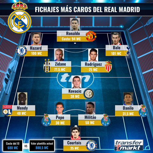 El XI de los fichajes más caros del Real Madrid.