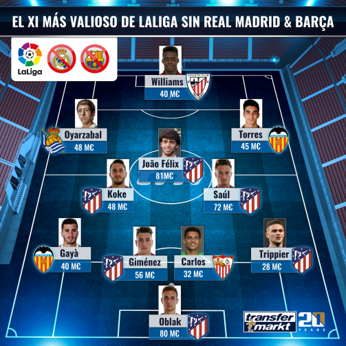 El XI más valioso de LaLiga sin Real Madrid y Barça.