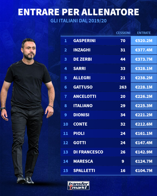 Mercato: entrate per allenatore italiano dal 2019/20