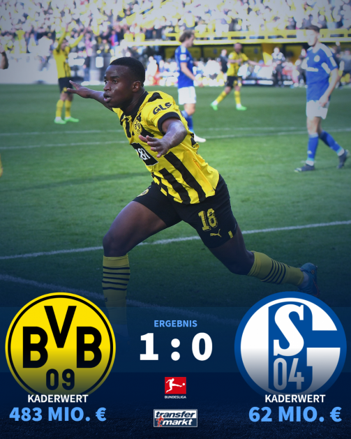 Borussia Dortmund schlägt Schalke 04 mit 1:0