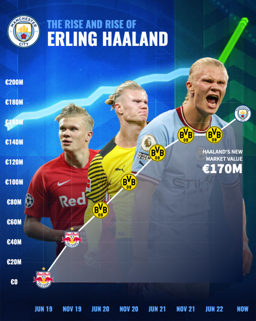 Erling Haaland's rise to world's most valuable player