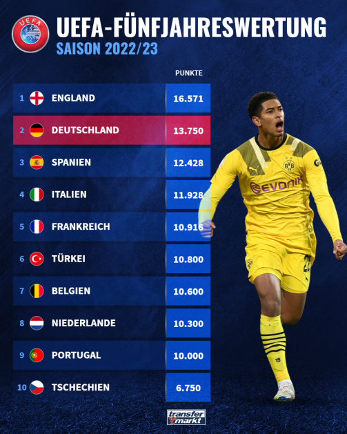© tm/imago - UEFA-Fünfjahresrangliste für die Saison 2022/23 nach der Gruppenphase