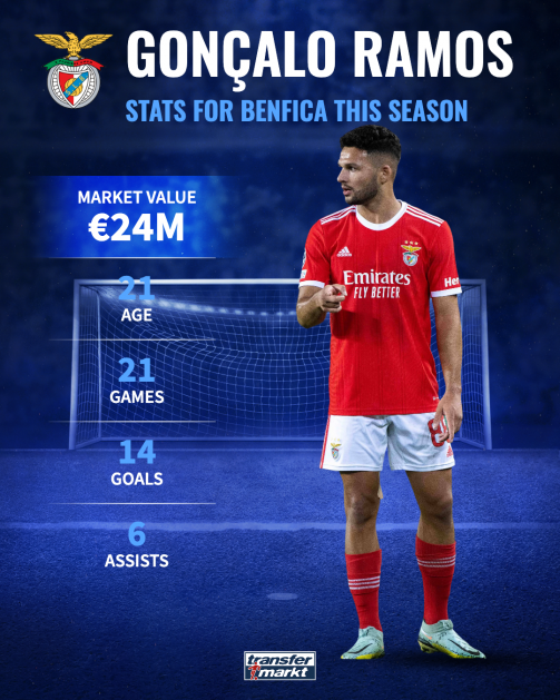 Goncalo Ramos' form for Benfica this season