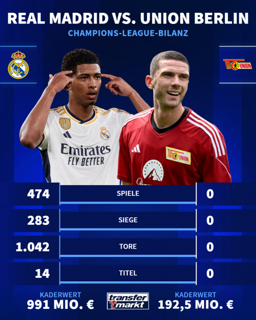 © tm/imago - Statistischer Vergleich zwischen Real Madrid und Union Berlin
