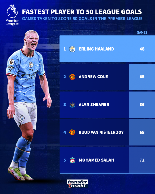 Fastest player to 50 PL goals - record-breaking Erling Haaland hitting new heights with Man City | Transfermarkt