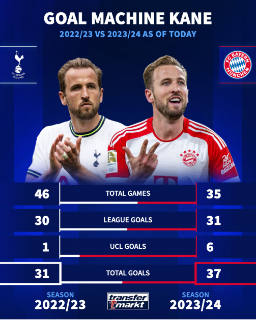 Harry Kane has been in unbelievable form this season