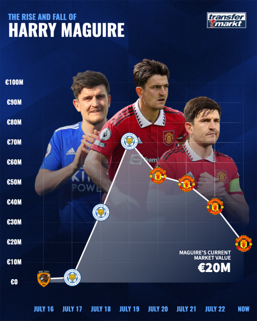 Harry Maguire market value