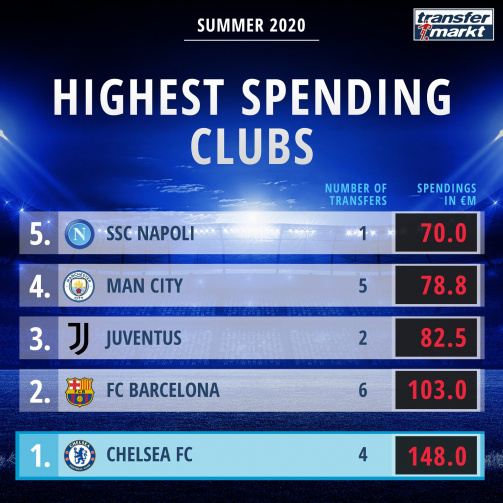 Chelsea 1st! The Highest Spending Clubs This Summer