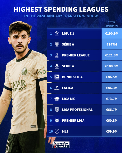 Highest spending leagues in the 2024 January transfer window
