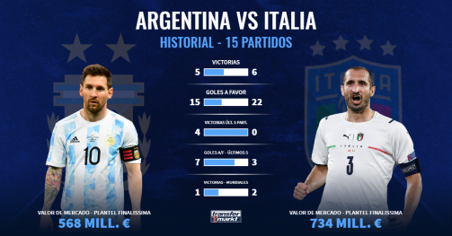 Historial Argentina vs Italia