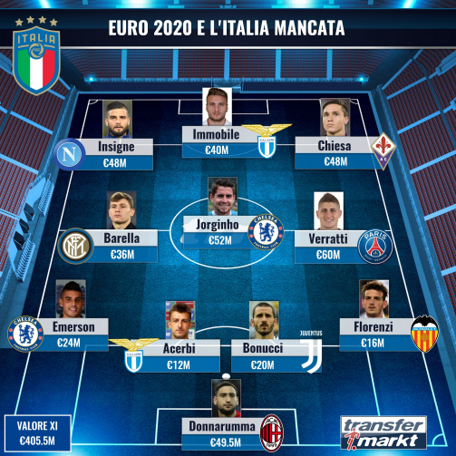 Euro 2020 e l'Italia mancata