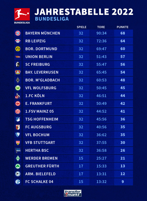 So sieht die Jahrestabelle der Bundesliga 2022 aus