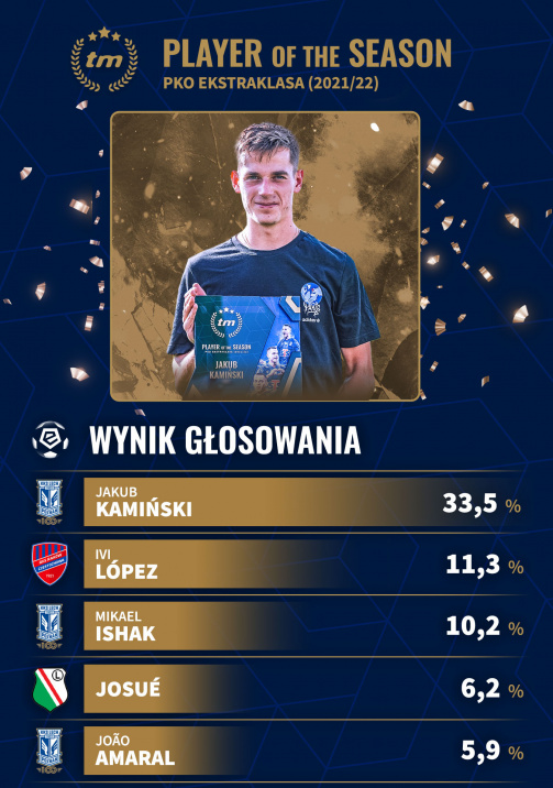 Pierwsza „piątka” w naszym głosowaniu na najlepszego piłkarza Ekstraklasy 2021/22