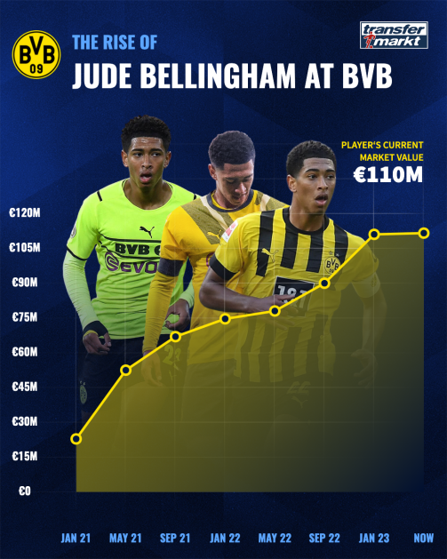 Jude Bellingham's market value