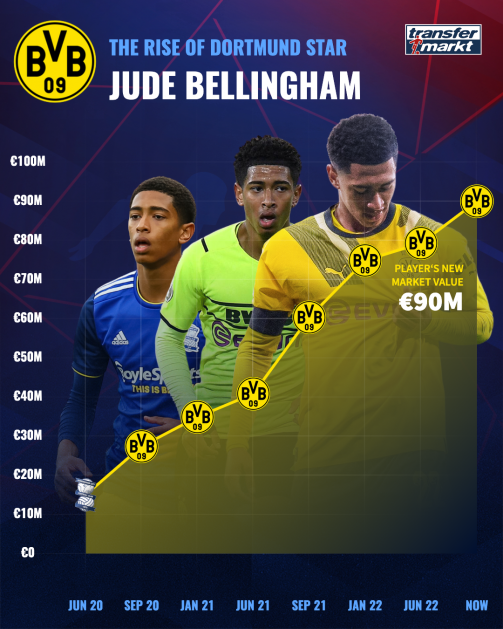 Jude Bellingham's market value