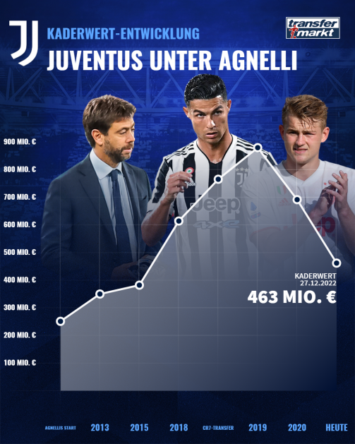 Juventus Turins Kaderwert-Entwicklung unter Agnelli