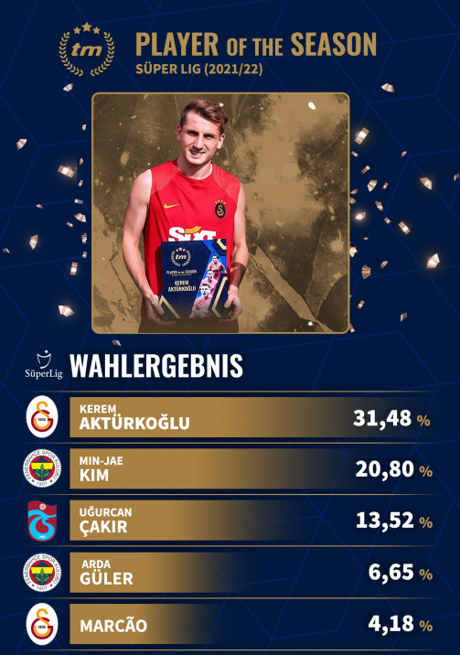 © tm/RB Leipzig - Kerem Aktürkoglu ist von der TM-Community zum Spieler der Saison der Süper Lig ausgezeichnet worden