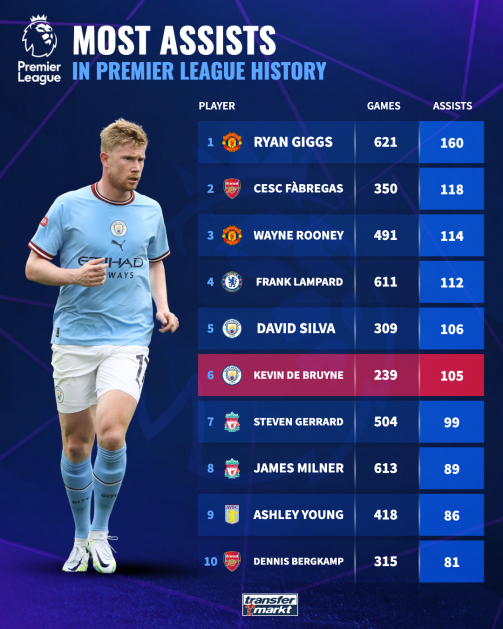 Kevin de Bruyne all-time assists