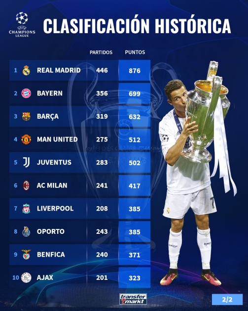Real Madrid y lideran clasificación histórica de Champions | Transfermarkt