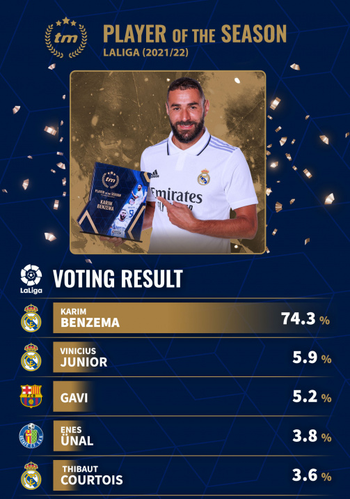 Karim Benzema at the top of the Transfermarkt Player of the Season voting
