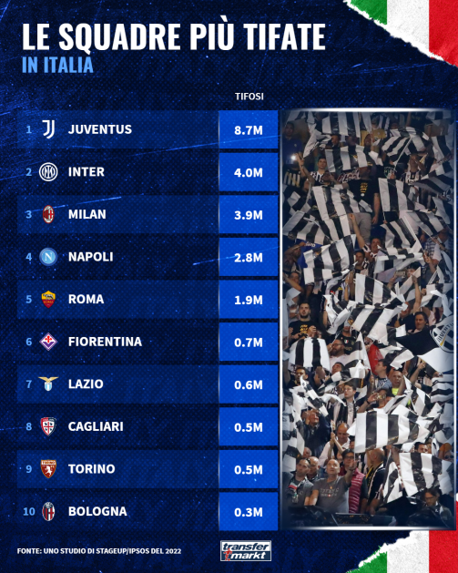 Le squadre più tifate in Italia: la classifica