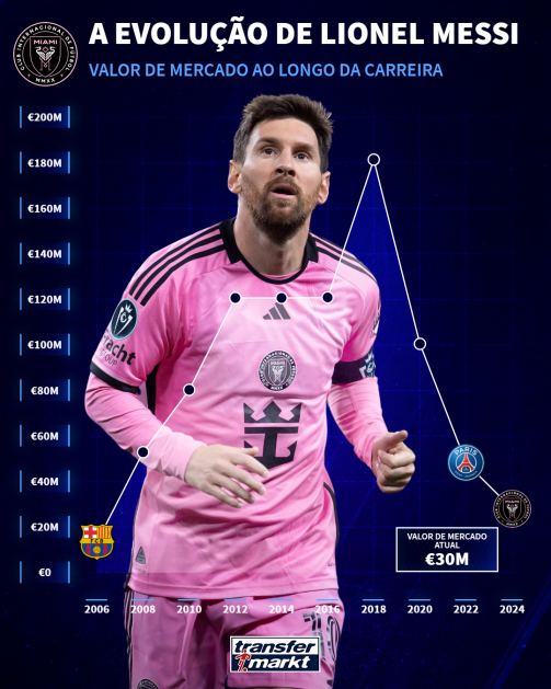 Lionel Messi - Valor de mercado