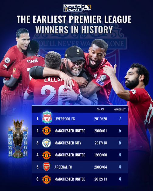 El Liverpool es el campeón con mayor antelación en la historia de la Premier League.