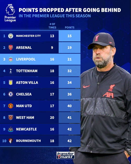 Liverpool points dropped this season