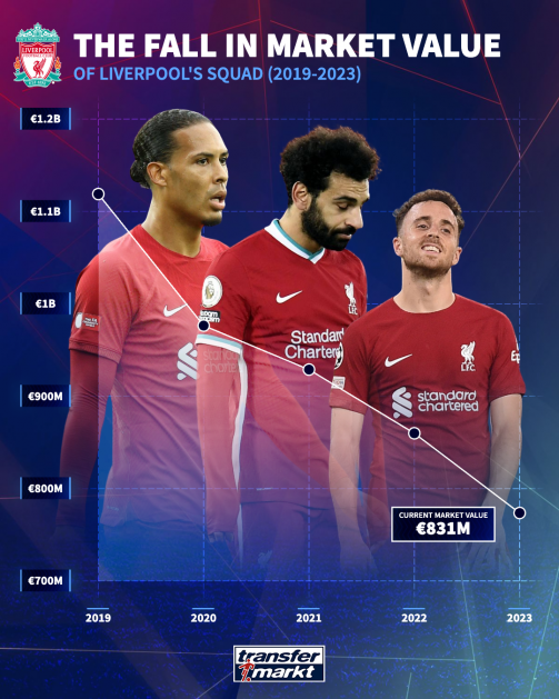 Liverpool squad market value timeline