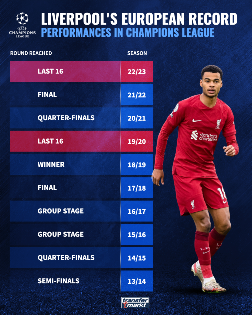 Liverpool's Champions League record