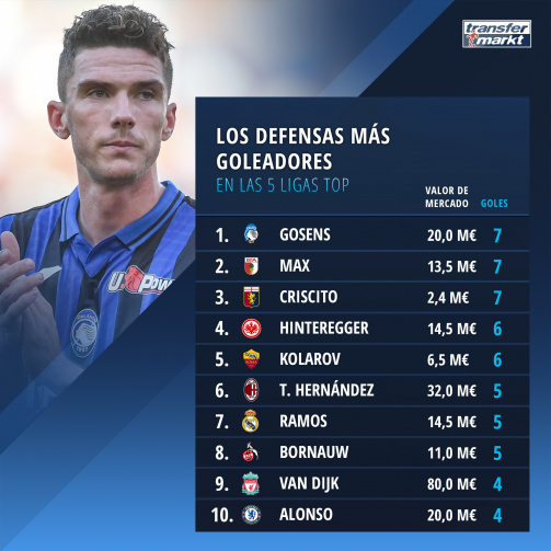 Los defensas más goleadores de Europa.