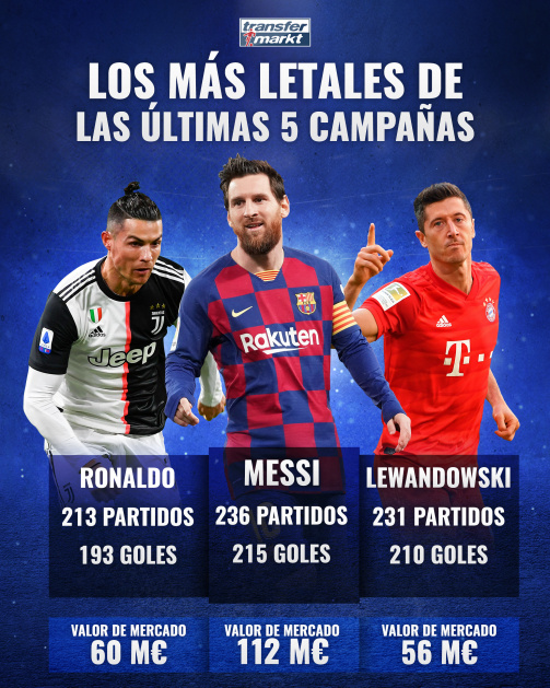 Leo Messi, el futbolista mundial más letal de las últimas cinco temporadas.