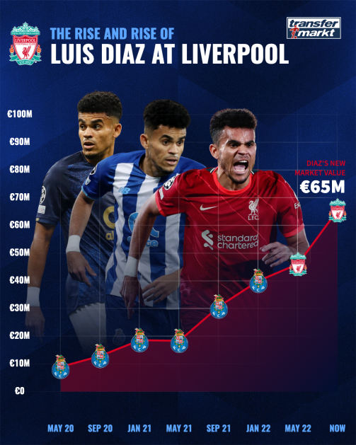Luis Diaz's impressive market value increases