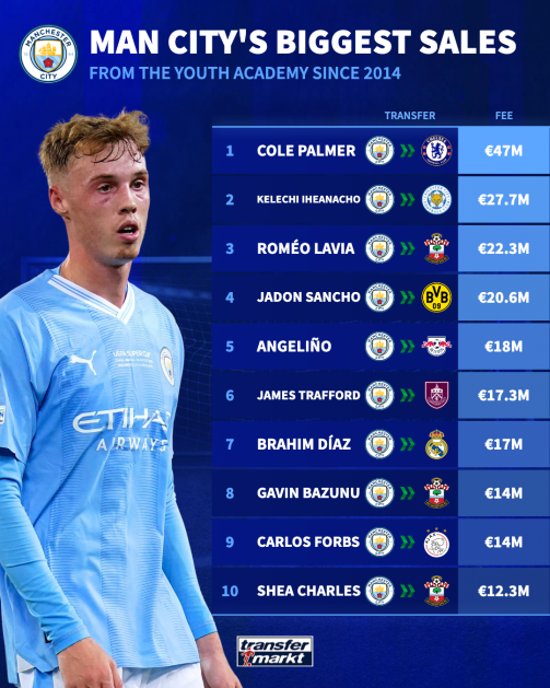 Man City academy top 10